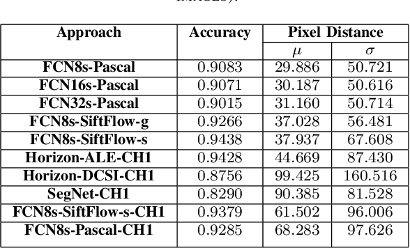 Figure 3 for Comparison of Semantic Segmentation Approaches for Horizon/Sky Line Detection