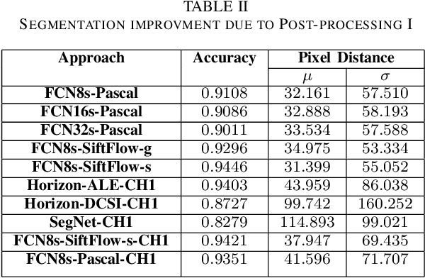 Figure 4 for Comparison of Semantic Segmentation Approaches for Horizon/Sky Line Detection