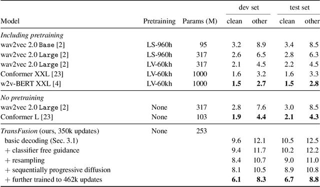 Figure 2 for TransFusion: Transcribing Speech with Multinomial Diffusion