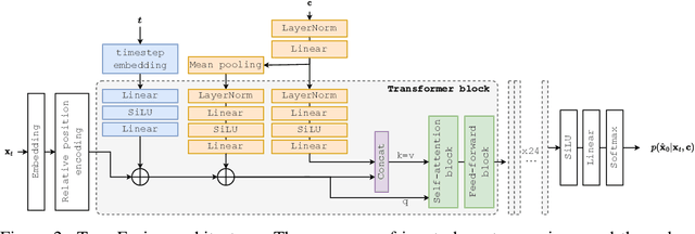 Figure 3 for TransFusion: Transcribing Speech with Multinomial Diffusion