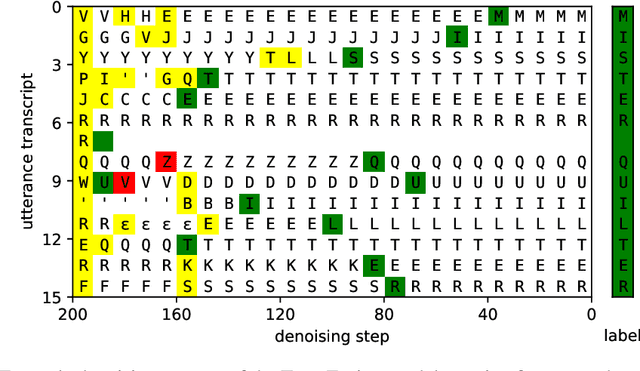 Figure 4 for TransFusion: Transcribing Speech with Multinomial Diffusion