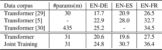 Figure 4 for A General Multi-Task Learning Framework to Leverage Text Data for Speech to Text Tasks