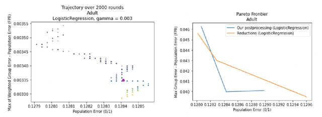 Figure 2 for Multicalibrated Regression for Downstream Fairness
