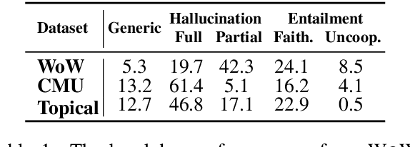 Figure 2 for FaithDial: A Faithful Benchmark for Information-Seeking Dialogue