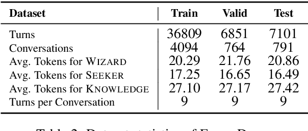 Figure 3 for FaithDial: A Faithful Benchmark for Information-Seeking Dialogue