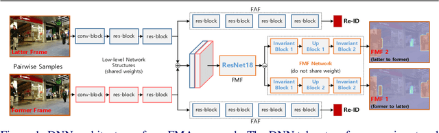 Figure 1 for Frame-wise Motion and Appearance for Real-time Multiple Object Tracking