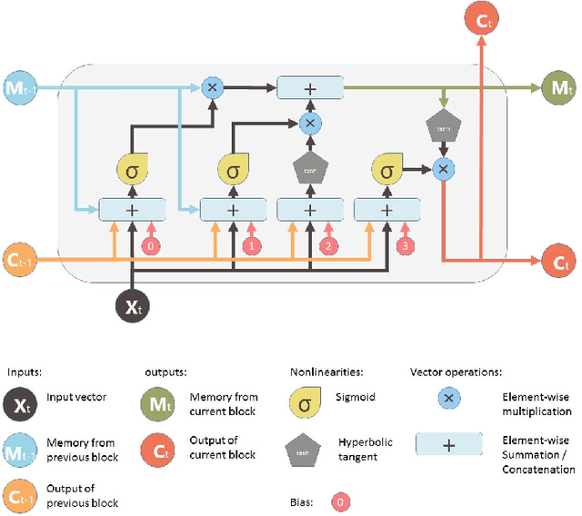 Figure 1 for LSTM-Assisted Evolutionary Self-Expressive Subspace Clustering