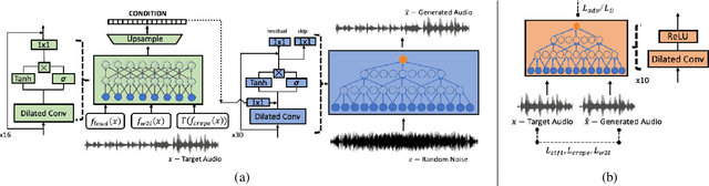 Figure 1 for Unsupervised Cross-Domain Singing Voice Conversion