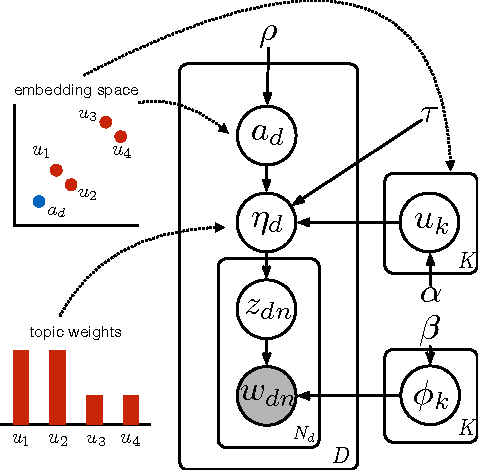 Figure 3 for Efficient Correlated Topic Modeling with Topic Embedding