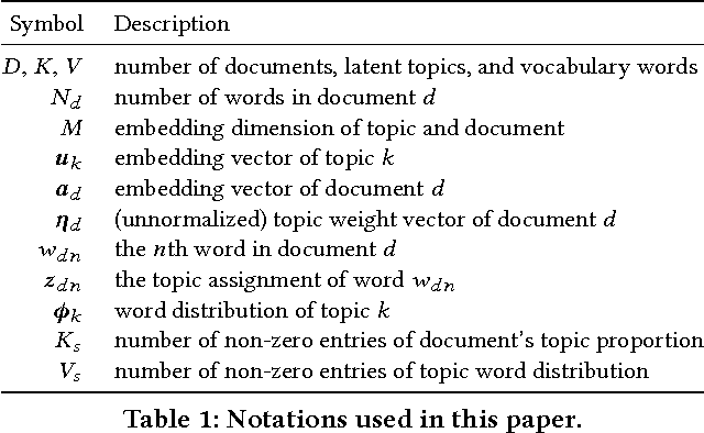 Figure 2 for Efficient Correlated Topic Modeling with Topic Embedding