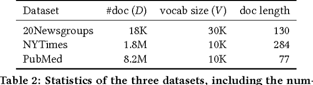 Figure 4 for Efficient Correlated Topic Modeling with Topic Embedding