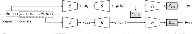 Figure 1 for Learning Koopman Invariant Subspaces for Dynamic Mode Decomposition