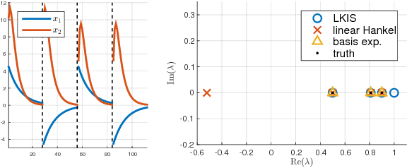 Figure 2 for Learning Koopman Invariant Subspaces for Dynamic Mode Decomposition