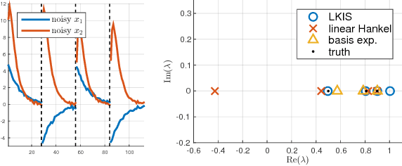 Figure 3 for Learning Koopman Invariant Subspaces for Dynamic Mode Decomposition