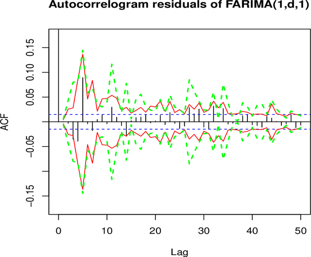 Figure 3 for Diagnostic checking in FARIMA models with uncorrelated but non-independent error terms