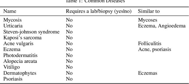 Figure 2 for Skin disease diagnosis using image analysis and natural language processing