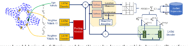 Figure 4 for Maneuver-based Anchor Trajectory Hypotheses at Roundabouts