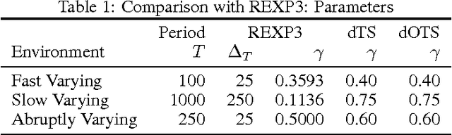 Figure 2 for Taming Non-stationary Bandits: A Bayesian Approach