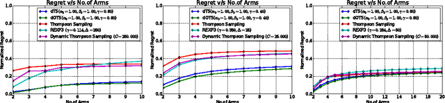 Figure 3 for Taming Non-stationary Bandits: A Bayesian Approach