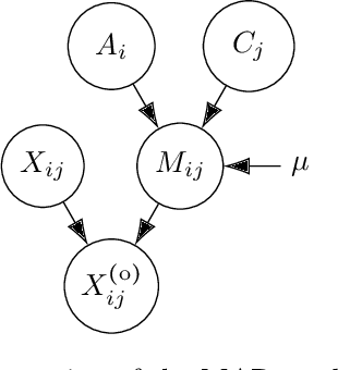 Figure 3 for Learning from missing data with the Latent Block Model