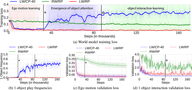 Figure 4 for Emergence of Structured Behaviors from Curiosity-Based Intrinsic Motivation