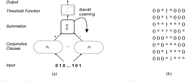 Figure 1 for The Convolutional Tsetlin Machine