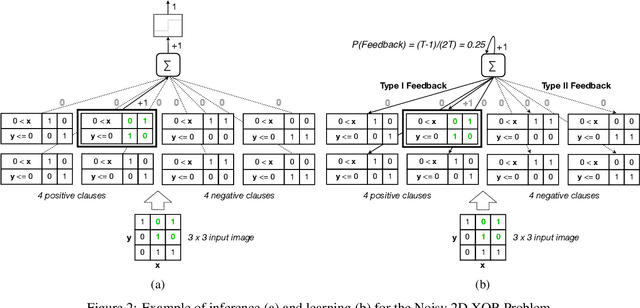 Figure 3 for The Convolutional Tsetlin Machine