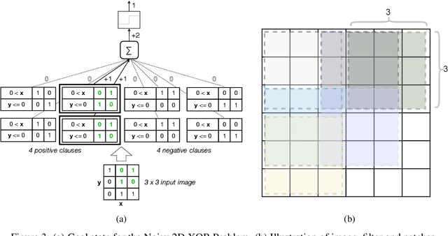 Figure 4 for The Convolutional Tsetlin Machine