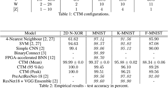 Figure 2 for The Convolutional Tsetlin Machine