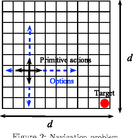Figure 2 for Exploration--Exploitation in MDPs with Options