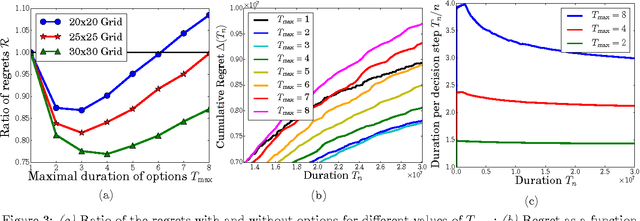 Figure 4 for Exploration--Exploitation in MDPs with Options