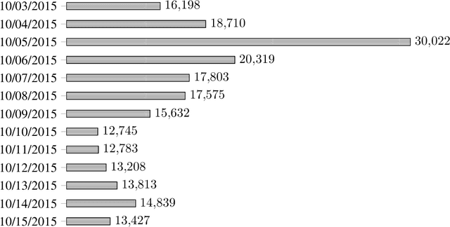 Figure 2 for Twitter Speaks: A Case of National Disaster Situational Awareness