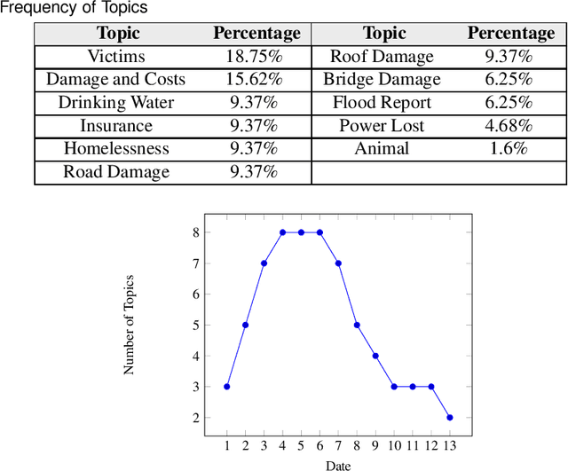 Figure 4 for Twitter Speaks: A Case of National Disaster Situational Awareness