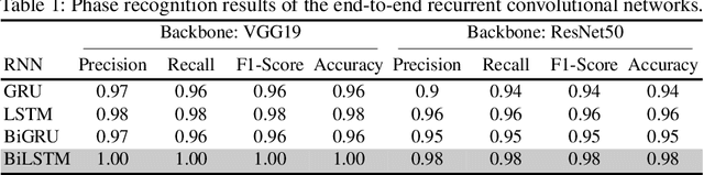Figure 2 for LensID: A CNN-RNN-Based Framework Towards Lens Irregularity Detection in Cataract Surgery Videos