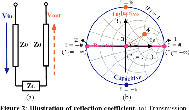 Figure 3 for RF-Transformer: A Unified Backscatter Radio Hardware Abstraction