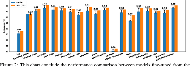 Figure 4 for Robust Pre-Training by Adversarial Contrastive Learning
