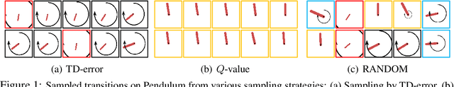 Figure 1 for Learning to Sample with Local and Global Contexts in Experience Replay Buffer