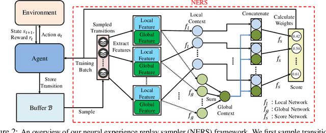 Figure 3 for Learning to Sample with Local and Global Contexts in Experience Replay Buffer