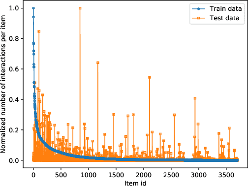 Figure 3 for A Troubling Analysis of Reproducibility and Progress in Recommender Systems Research