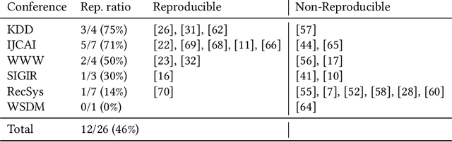 Figure 1 for A Troubling Analysis of Reproducibility and Progress in Recommender Systems Research