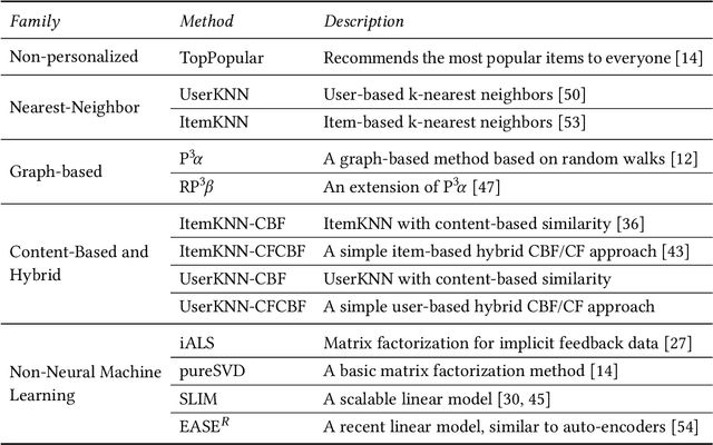 Figure 2 for A Troubling Analysis of Reproducibility and Progress in Recommender Systems Research