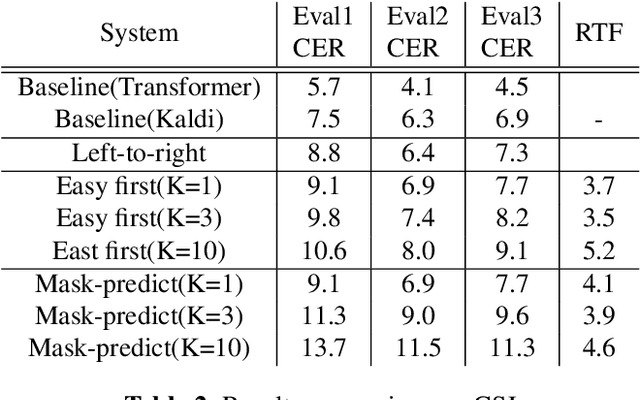 Figure 4 for Non-Autoregressive Transformer Automatic Speech Recognition