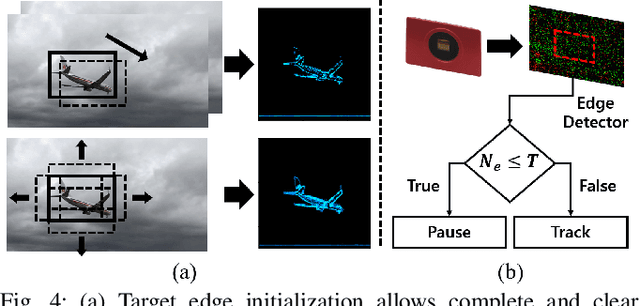 Figure 4 for SiamEvent: Event-based Object Tracking via Edge-aware Similarity Learning with Siamese Networks