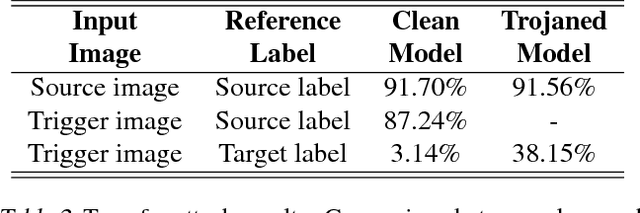 Figure 4 for Programmable Neural Network Trojan for Pre-Trained Feature Extractor