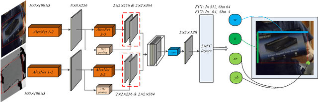 Figure 3 for TSDM: Tracking by SiamRPN++ with a Depth-refiner and a Mask-generator