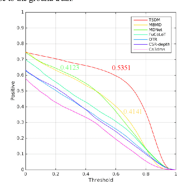 Figure 4 for TSDM: Tracking by SiamRPN++ with a Depth-refiner and a Mask-generator
