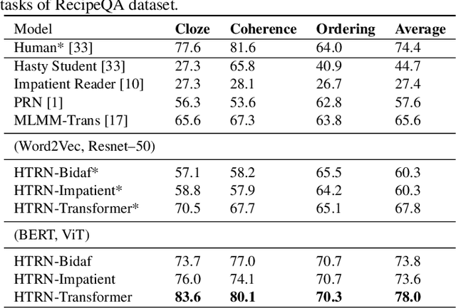 Figure 4 for Challenges in Procedural Multimodal Machine Comprehension:A Novel Way To Benchmark