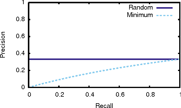 Figure 1 for Unachievable Region in Precision-Recall Space and Its Effect on Empirical Evaluation