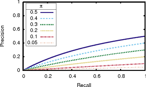 Figure 3 for Unachievable Region in Precision-Recall Space and Its Effect on Empirical Evaluation
