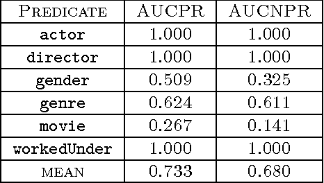 Figure 4 for Unachievable Region in Precision-Recall Space and Its Effect on Empirical Evaluation